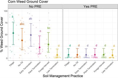 Cover crops and preemergence herbicides: An integrated approach for weed management in corn-soybean systems in the US Midwest